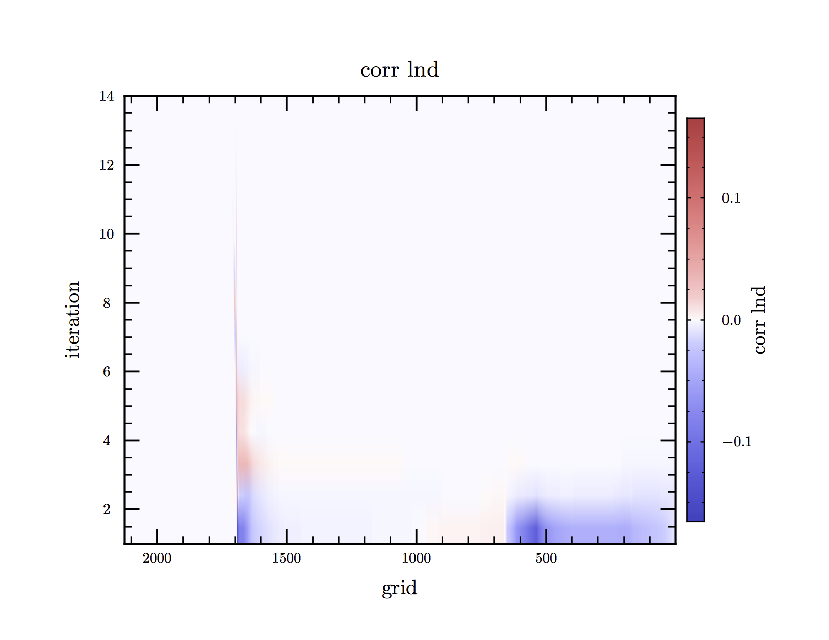 Plot of corrections to the log of density made in
  Tioga.